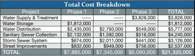 Cost Breakdown on Phases